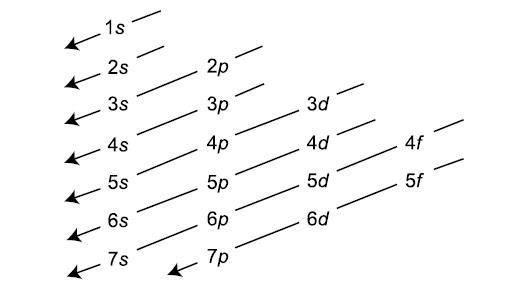 Image of Electron filling order