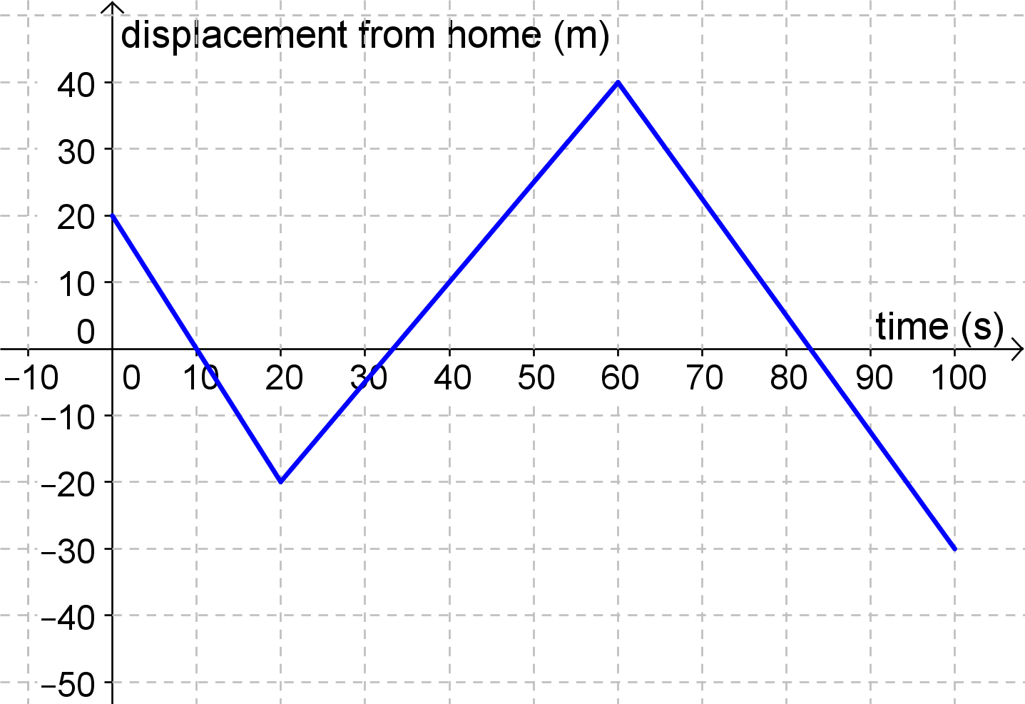 Displacement Graph image