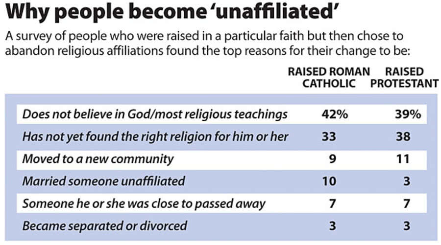 Reasons for denominational switching