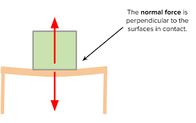 The normal force is perpendicular to the surfaces in contact