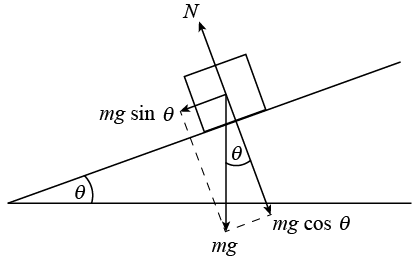iagram of the normal force acting on an inclined planeD