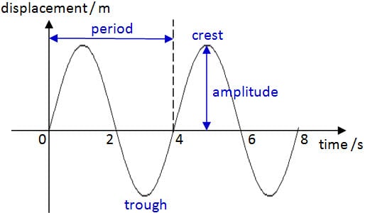 Wave Graph