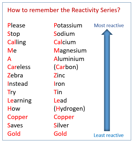Reactivity Series Mnemonic: Please stop calling me a careless zebra, instead try learning how copper saves gold