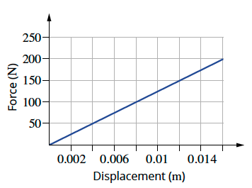 Force displacement graph of a spring