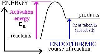 Image result for energy profile diagrams endothermic Image result forenergy profile diagramsexothermic