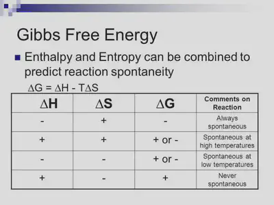 Image result for gibbs free spontaneity
table