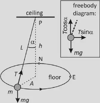 Diagram of an object in conical motion, accompanied by a free body diagram