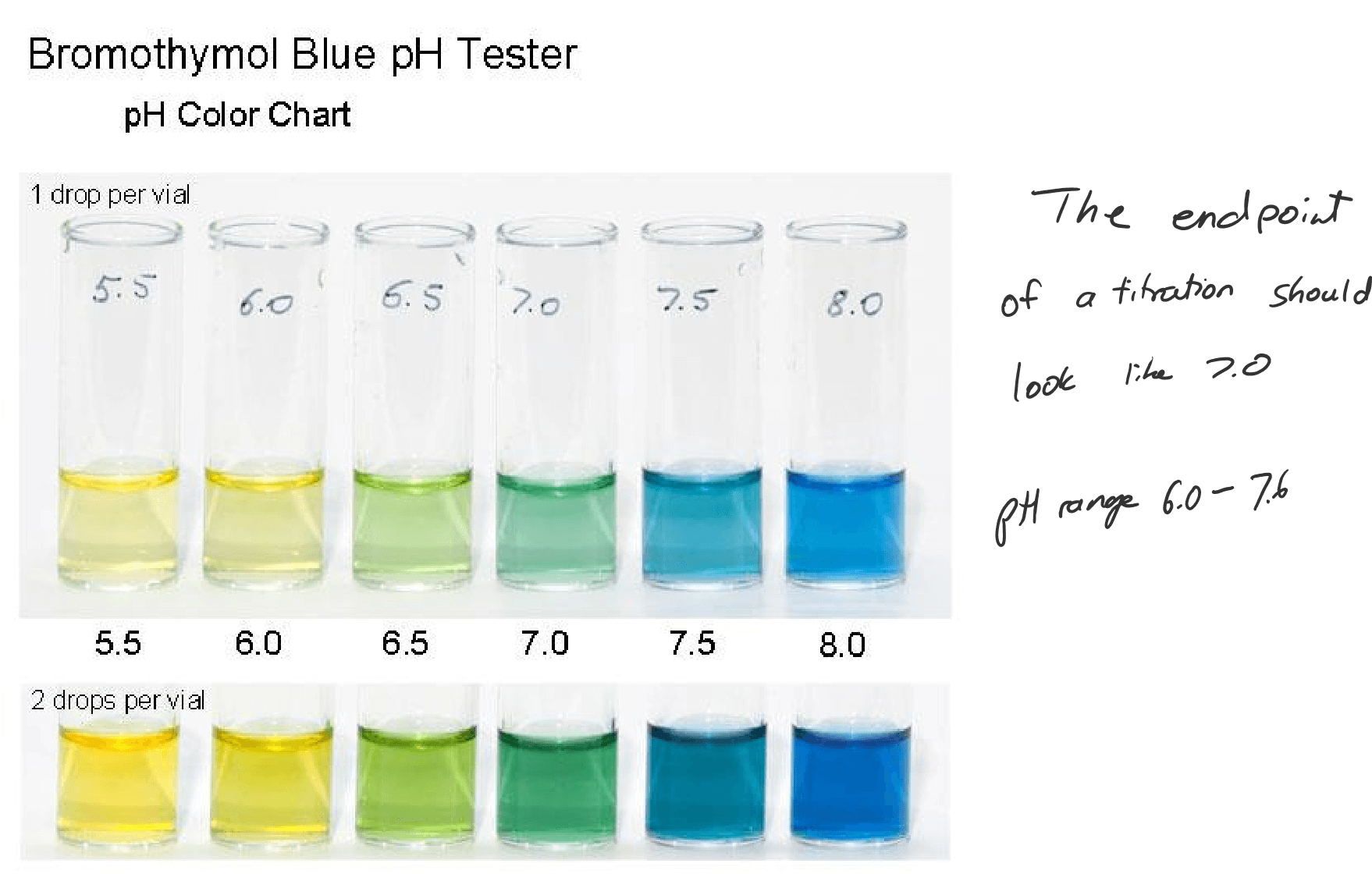 Image result for bromothymol bluerange
